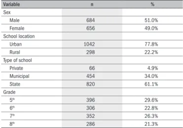 Table 1. Sociodemographic characteristics of ifth to eighth-year school  students in the municipality of Carlos Barbosa (2008)