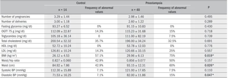 Table 1.  Clinical and metabolic characteristics 
