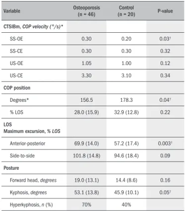Table 1. Anthropometric and demographic characteristics of individuals  with osteoporosis and controls