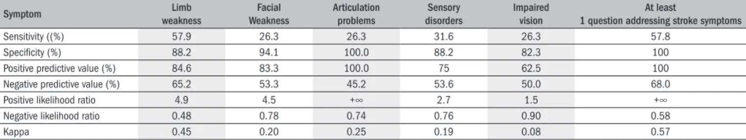 Table 3.  Performance of sensitivity, speciicity, positive and negative predictive values, positive and negative likelihood ratios and kappa for each symptom  separately and the use of just one question for stroke conirmation