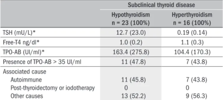 Table 1  shows the mean values of TSH, free-T4 and anti-thyroper- anti-thyroper-oxidase antibodies (anti-TPO), along with the likely causes of  subclini-cal thyroid disease in the sample