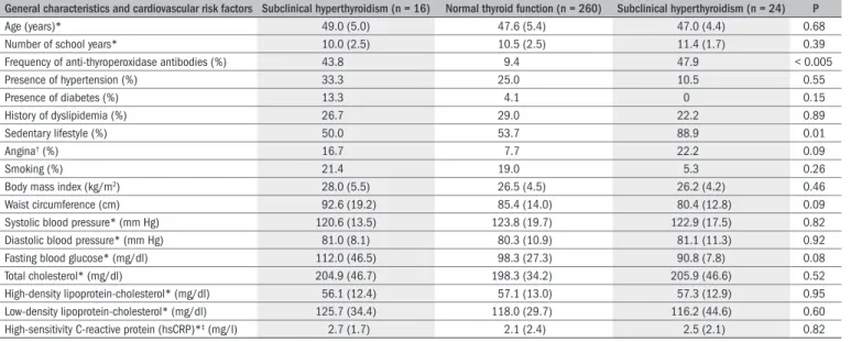 Table 2.  General characteristics and cardiovascular risk factors among women with subclinical or normal thyroid function