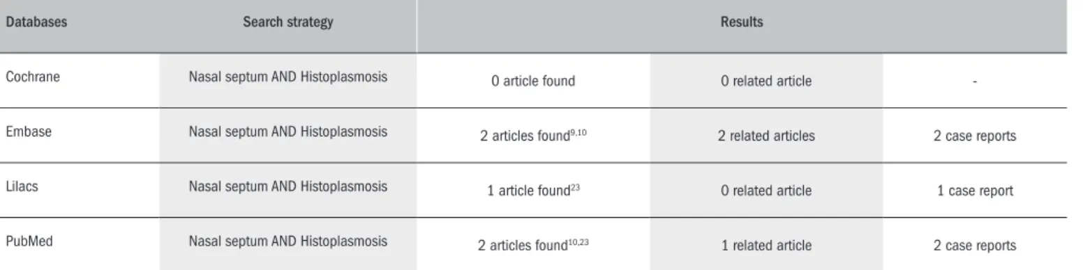 Table 1.  Search in relevant databases for nasal septum and histoplasmosis
