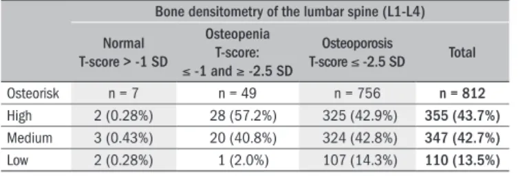 Table 2.  Distribution of the patients, categorized according to the risk  strata of Osteorisk, in relation to the different age groups (n = 812)