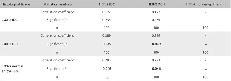 Table 1. Association of expression of human epidermal growth factor receptor type 2 (HER-2) and cyclooxygenase-2 (COX-2) in  non-neoplastic ducts, ductal carcinoma  in situ  (DCIS) and invasive ductal carcinoma (IDC) of the same breast and statistical anal