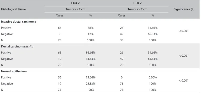 Table 3. Expression of cyclooxygenase-2 (COX-2) and human epidermal growth factor receptor type 2 (HER-2) in 100 cases, in tumors  larger than 2 cm and statistical analysis using the chi-square test
