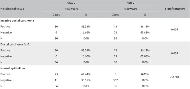 Table 5. Expression of cyclooxygenase-2 (COX-2) and human epidermal growth factor receptor type 2 (HER-2) in 100 patients less than  50 years of age and statistical analysis using the chi-square test