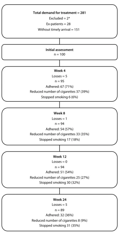 Table 2 presents the proiles of the patients who succeeded in  stopping and failed to stop smoking ater six months.
