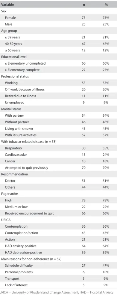 Table 1. Proile of the study population (n = 100)
