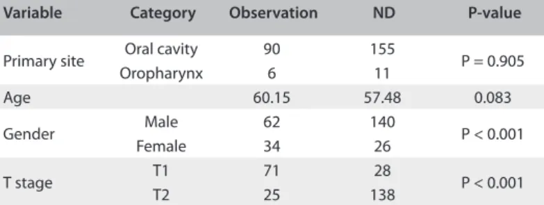Table 1. Comparison of patients who underwent neck dissection (ND) or observation