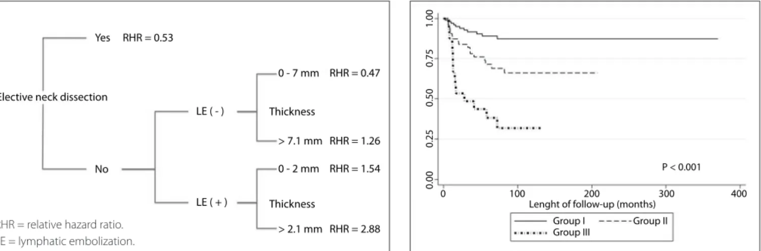 Figure 4. Disease-specific survival of N0 patients according to  group stratification.