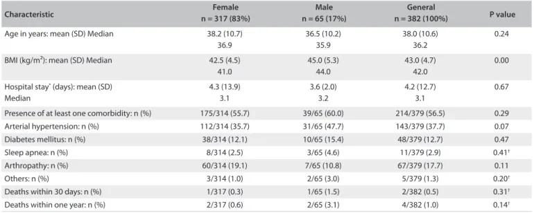 Table 1. Patients’ characteristics according to gender