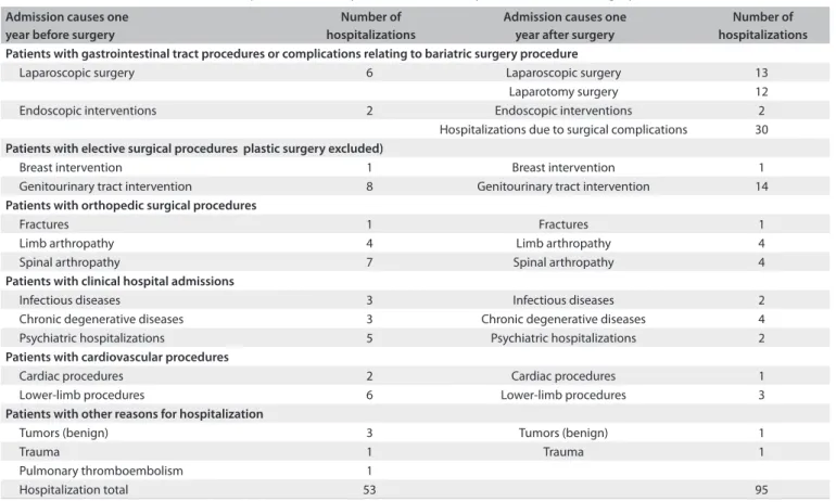 Table  2 shows the numbers of hospitalizations, categorized  by indication, one year before and one year ater bariatric surgery