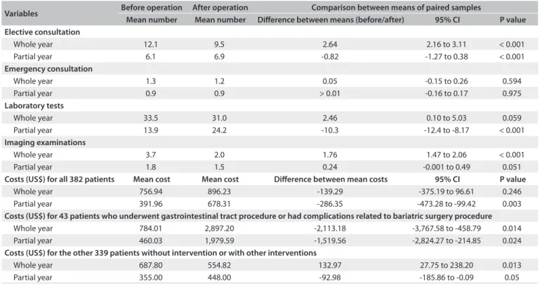 Table 3. Changes in healthcare service usage and costs from before to after the operation