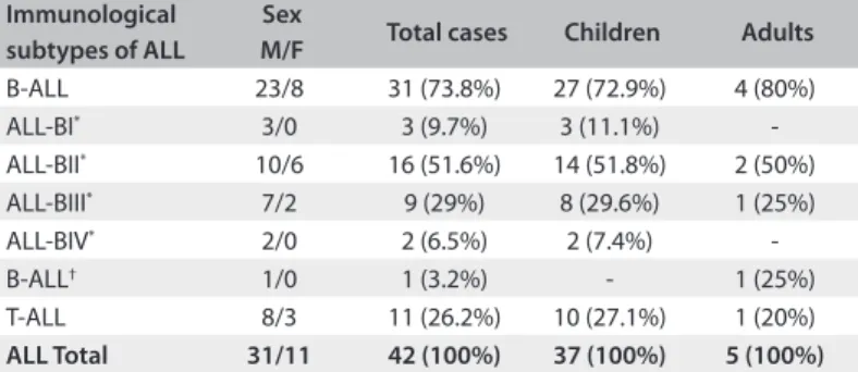 Table 2. Distribution of acute lymphoblastic leukemia (ALL) subtypes and  patients’ sex at the Oncology Reference Center, São Luís, Maranhão
