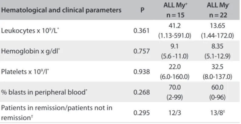 Table 4. Frequency of aberrant phenotypes in B-ALL and T-ALL  patients at the Oncology Reference Center, São Luís, Maranhão