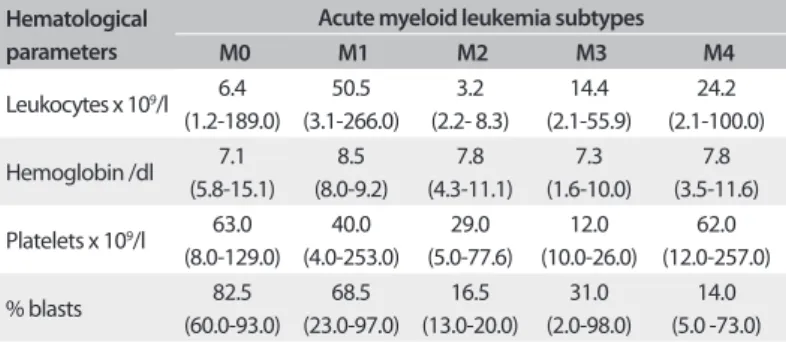 Table 7. Hematological parameters of the complete blood cell counts  for acute myeloid leukemia subtypes among patients at the Oncology  Reference Center, São Luís, Maranhão