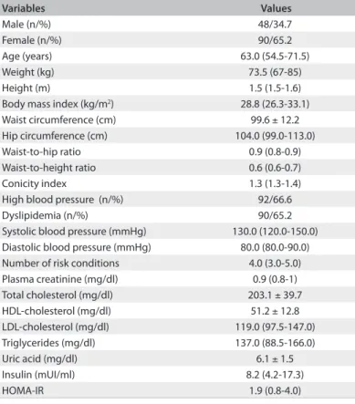 Table 1. General characteristics of the population studied (n = 138)