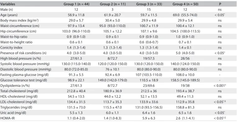Table 2. Clinical, anthropometric and laboratory characteristics of each group and comparisons between groups 1, 2, 3 and 4