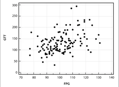 Figure 2. Spearman’s correlation between fasting plasma glucose (FPG)  and glucose tolerance test (GTT) among total sample studied (r = 0.5; P 