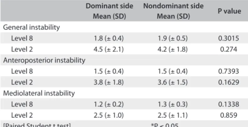 Table 1. Comparison of postural balance between individuals’ 
