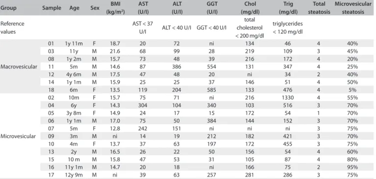 Table 1. Description of some parameters evaluated from the 16 patients studied (18 samples) 