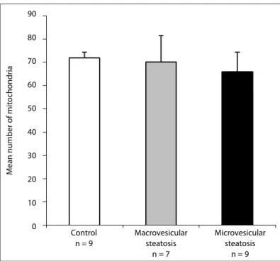 Figure 1. Mean mitochondrial density in the hepatocytes from patients  with steatosis, compared with patients in the control group