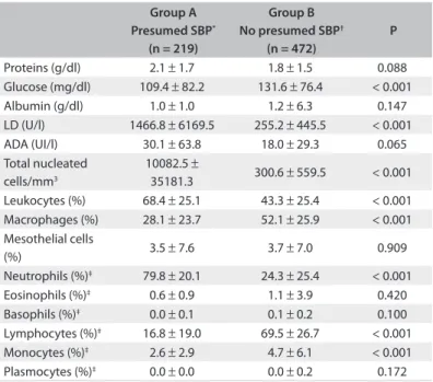 Table 3. Biochemical and cytological characteristics of ascitic fluids Group A Presumed SBP * (n = 219) Group B No presumed SBP †(n = 472) P Proteins (g/dl) 2.1 ± 1.7 1.8 ± 1.5 0.088 Glucose (mg/dl) 109.4 ± 82.2 131.6 ± 76.4 &lt; 0.001 Albumin (g/dl) 1.0 ±