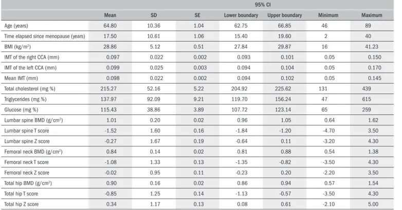 Table 1.  Characteristics of the study group (100 patients)