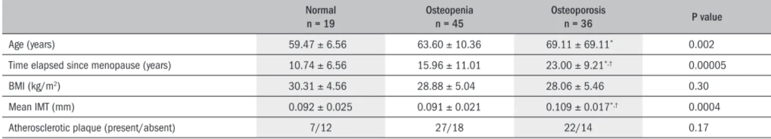 Table 5.  Characteristics of study groups depending on the presence or absence of carotid atherosclerotic plaque
