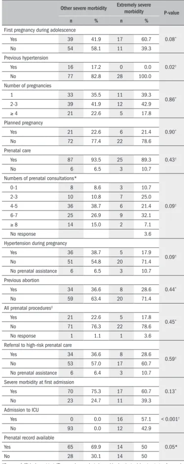 Table 3.  Distribution of maternal morbidity cases according to severity  subgroup and pregnancy-related healthcare factors (n = 121)