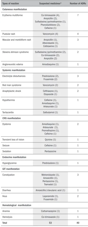 Table 4.  Systemic-organ classes of adverse drug reactions (ADRs) and the  suspected medicines