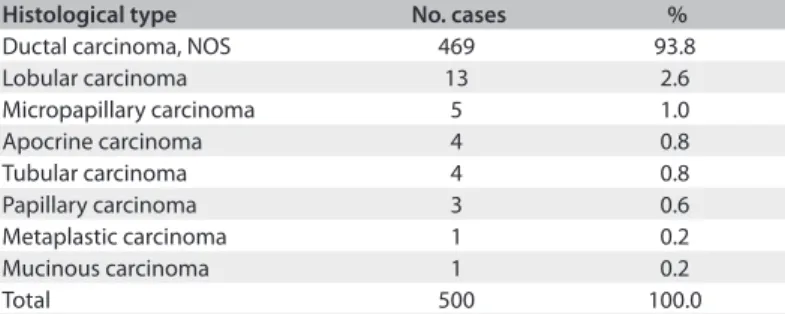 Table 1. Histological classification of invasive breast carcinomas  according to World Health Organization (WHO), 2003