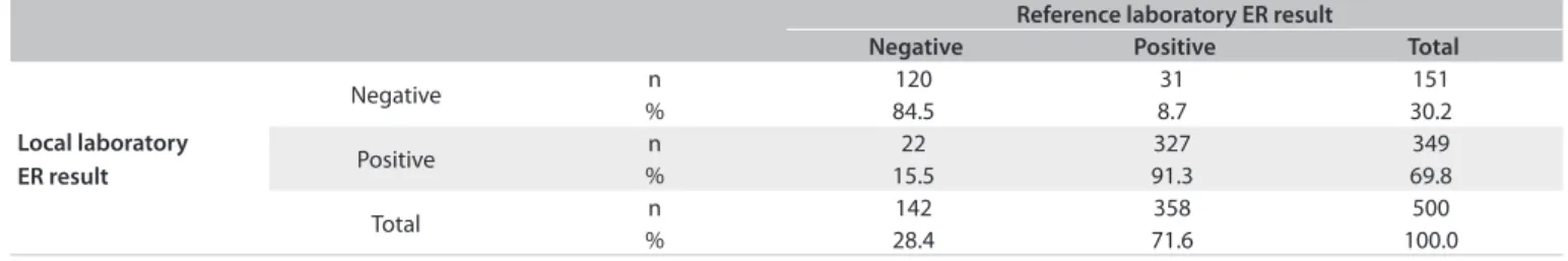 Table 2. Distribution of estrogen receptor (ER) results between reference and local laboratories (kappa statistic k = 0.744, P < 0.001; 