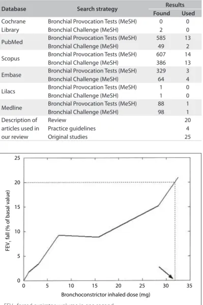 Figure 1. Example of PD 20  calculation for hypertonic saline bronchial  challenge obtained by interpolation between the last two points  (second-to-last and final concentration) of the dose-response curve.