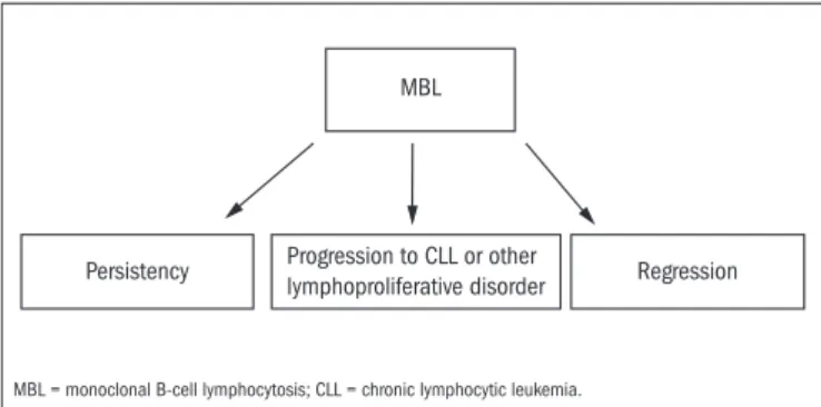 Figure 1. Possible outcomes from monoclonal B-cell lymphocytosis (MBL).