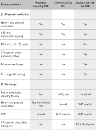 Table 2. Recommendations for evaluation and follow-up of monoclonal  B-cell lymphocytosis(MBL)