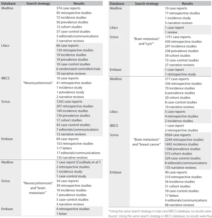 Table 1. Results from the review of the medical databases, using  descriptors relating to the differential diagnosis of this case