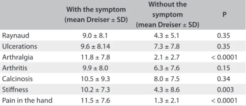 Table 1. Associations between Dreiser index and presence of hand  signs and symptoms and autoantibody profile for scleroderma