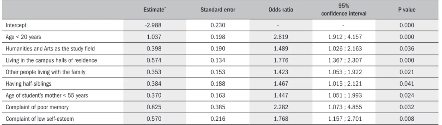 Table 1.  Predictors for students who seek mental healthcare at the campus service more than once (multiple logistic regression)