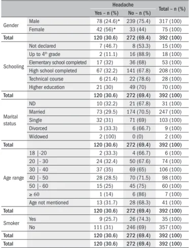 Table 3 presents the data regarding the frequency of headache ac- ac-cording to diagnostic group