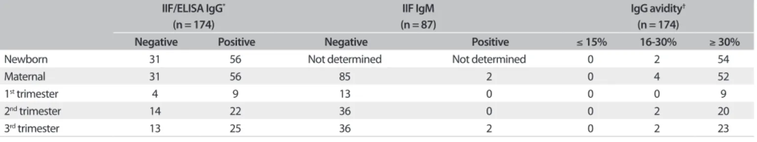 Table 1. Determination of anti-Toxoplasma gondii antibodies in maternal and umbilical cord serum samples using indirect 