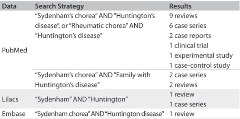 Table 1. Results from reviewing the medical databases regarding the  association between Sydenham’s chorea and Huntington’s disease