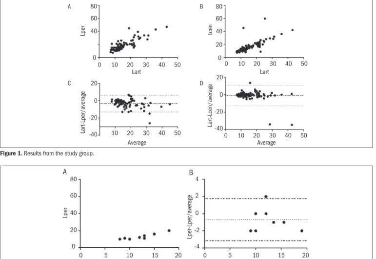 Table 2. Comparative analysis between lactate values from different sites,  in subgroups