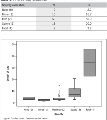 Table 3. Final severity evaluation