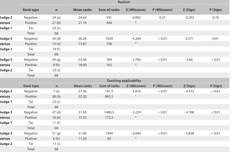 Table 3. Results from two-by-two nonparametric test (Wilcoxon and Sign) applied to investigate diferences between judges
