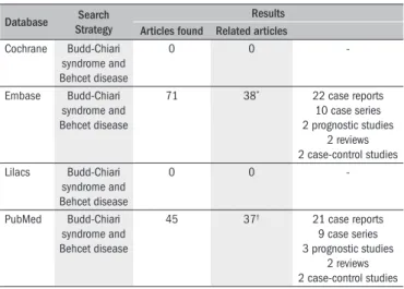 Table 1.  Databases for Budd-Chiari syndrome and Behçet’s disease Database Search 