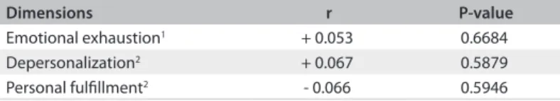 Table 1. Correlation between weekly workload and each of the three  dimensions of burnout syndrome 