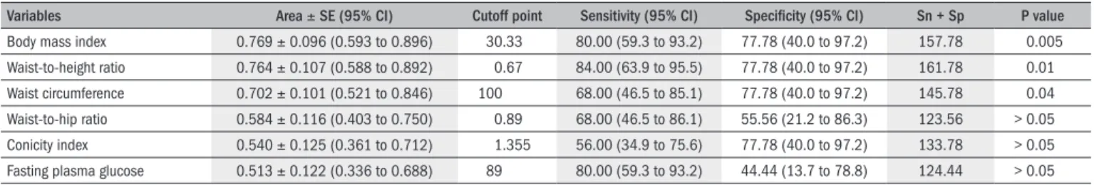 Figure 1. Spearman’s correlation coeficient, after logarithmic  transformation, between HOMA-IS (homeostasis model assessment of  insulin sensitivity) and BMI (body mass index).