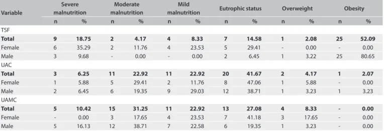 Table 1. Distribution of hemodialysis patients according to the idealness of triceps skinfold thickness (TSF), upper arm circumference  (UAC) and upper arm muscle circumference (UAMC), used as criteria for classifying nutritional status
